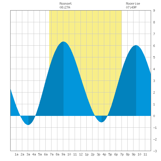 Sandy Hook tide chart for Thursday, September 19, 2024