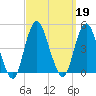 Sandy Hook tide chart for Thursday, September 19, 2024