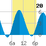 Sandy Hook tide chart for Friday, September 20, 2024