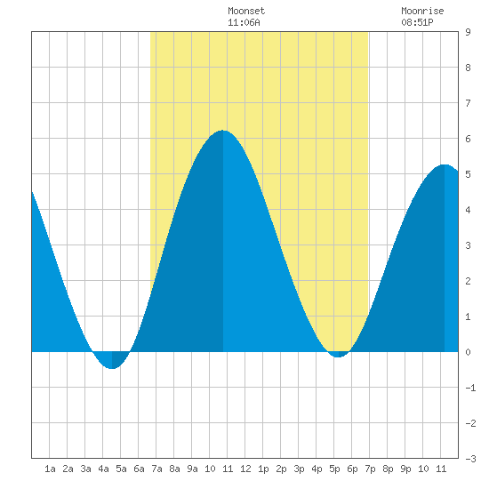 Sandy Hook tide chart for Saturday, September 21, 2024