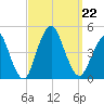 Sandy Hook tide chart for Sunday, September 22, 2024