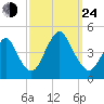 Sandy Hook tide chart for Tuesday, September 24, 2024