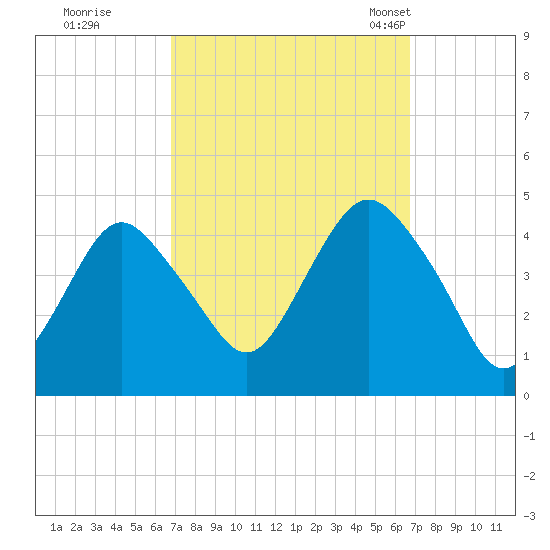 Sandy Hook tide chart for Friday, September 27, 2024