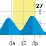 Sandy Hook tide chart for Friday, September 27, 2024