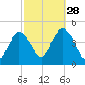 Sandy Hook tide chart for Saturday, September 28, 2024