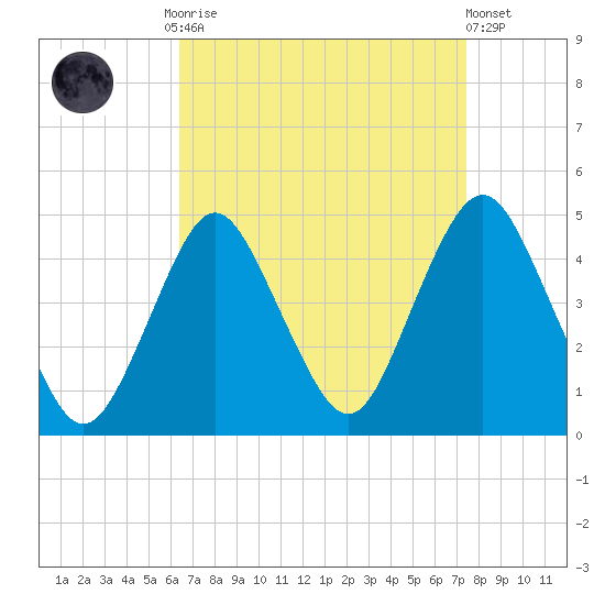 Sandy Hook tide chart for Monday, September 2, 2024