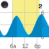 Sandy Hook tide chart for Monday, September 2, 2024