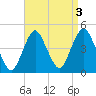 Sandy Hook tide chart for Tuesday, September 3, 2024