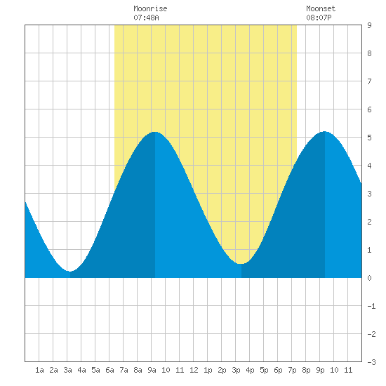 Sandy Hook tide chart for Wednesday, September 4, 2024