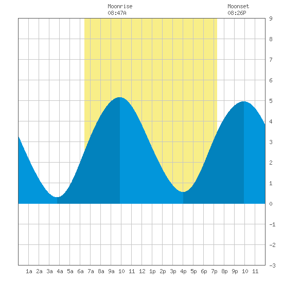 Sandy Hook tide chart for Thursday, September 5, 2024