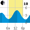 Sandy Hook tide chart for Thursday, October 10, 2024