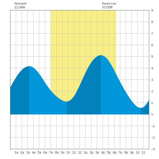 Sandy Hook tide chart for Saturday, October 12, 2024
