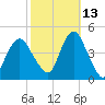 Sandy Hook tide chart for Sunday, October 13, 2024