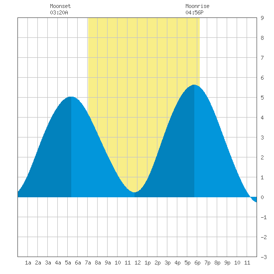 Sandy Hook tide chart for Monday, October 14, 2024
