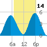 Sandy Hook tide chart for Monday, October 14, 2024