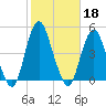 Sandy Hook tide chart for Friday, October 18, 2024