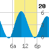 Sandy Hook tide chart for Sunday, October 20, 2024