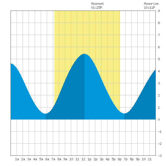 Sandy Hook tide chart for Tuesday, October 22, 2024