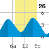 Sandy Hook tide chart for Saturday, October 26, 2024