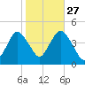 Sandy Hook tide chart for Sunday, October 27, 2024