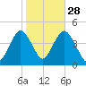 Sandy Hook tide chart for Monday, October 28, 2024