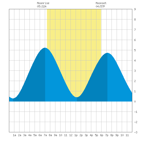 Sandy Hook tide chart for Wednesday, October 30, 2024