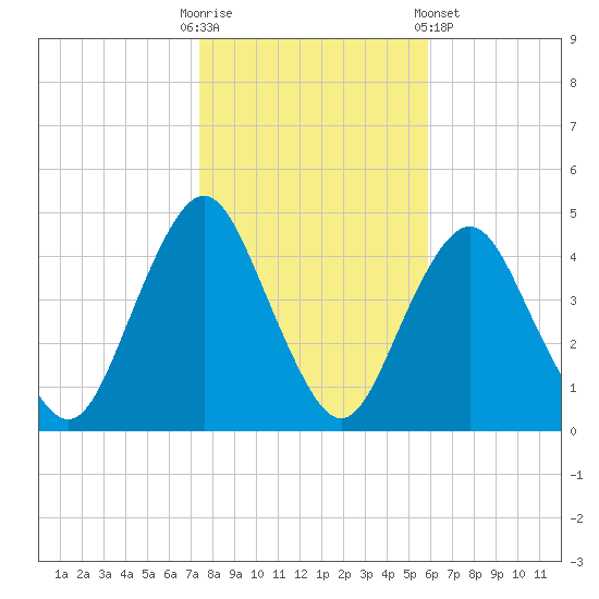 Sandy Hook tide chart for Thursday, October 31, 2024