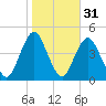 Sandy Hook tide chart for Thursday, October 31, 2024