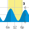 Sandy Hook tide chart for Thursday, October 3, 2024
