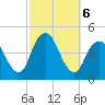 Sandy Hook tide chart for Sunday, October 6, 2024