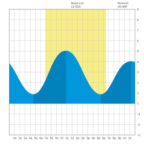 Sandy Hook tide chart for Monday, October 7, 2024