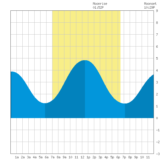 Sandy Hook tide chart for Wednesday, October 9, 2024
