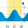 Sandy Hook tide chart for Wednesday, October 9, 2024