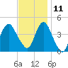Sandy Hook tide chart for Monday, November 11, 2024
