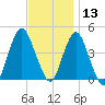 Sandy Hook tide chart for Wednesday, November 13, 2024