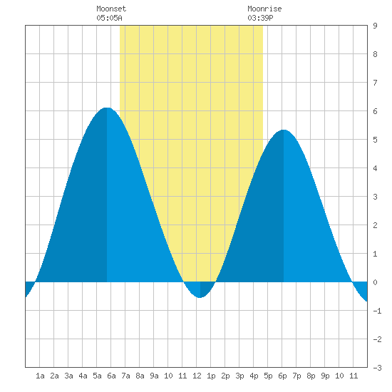 Sandy Hook tide chart for Thursday, November 14, 2024