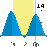 Sandy Hook tide chart for Thursday, November 14, 2024