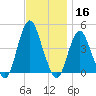 Sandy Hook tide chart for Saturday, November 16, 2024