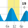 Sandy Hook tide chart for Tuesday, November 19, 2024