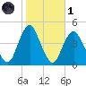Sandy Hook tide chart for Friday, November 1, 2024