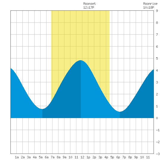 Sandy Hook tide chart for Thursday, November 21, 2024