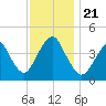Sandy Hook tide chart for Thursday, November 21, 2024
