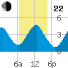 Sandy Hook tide chart for Friday, November 22, 2024
