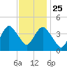 Sandy Hook tide chart for Monday, November 25, 2024