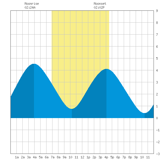 Sandy Hook tide chart for Tuesday, November 26, 2024