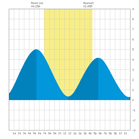 Sandy Hook tide chart for Thursday, November 28, 2024