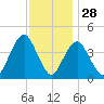 Sandy Hook tide chart for Thursday, November 28, 2024