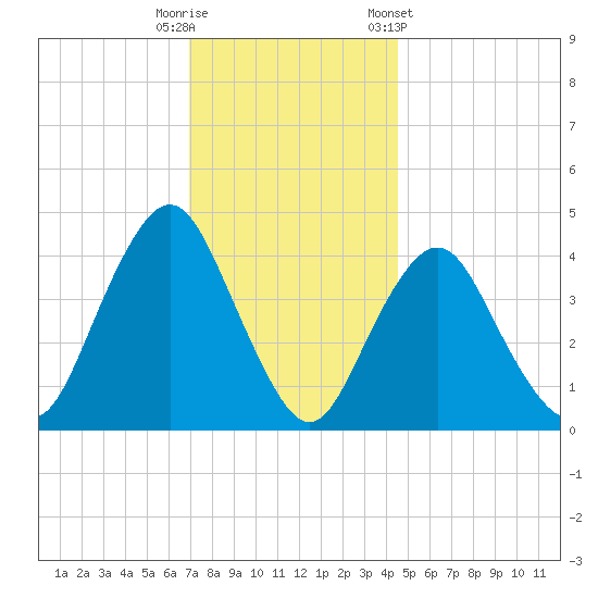 Sandy Hook tide chart for Friday, November 29, 2024