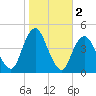Sandy Hook tide chart for Saturday, November 2, 2024