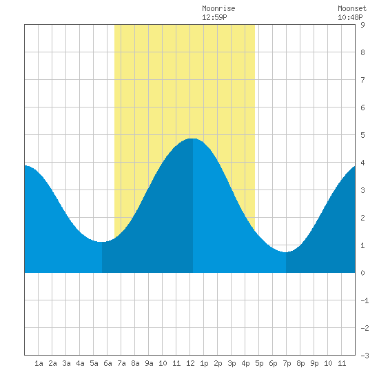 Sandy Hook tide chart for Friday, November 8, 2024